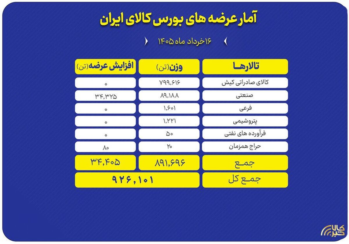 عرضه ۹۲۶ هزار تن محصول در بورس کالا