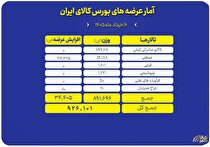 عرضه ۹۲۶ هزار تن محصول در بورس کالا