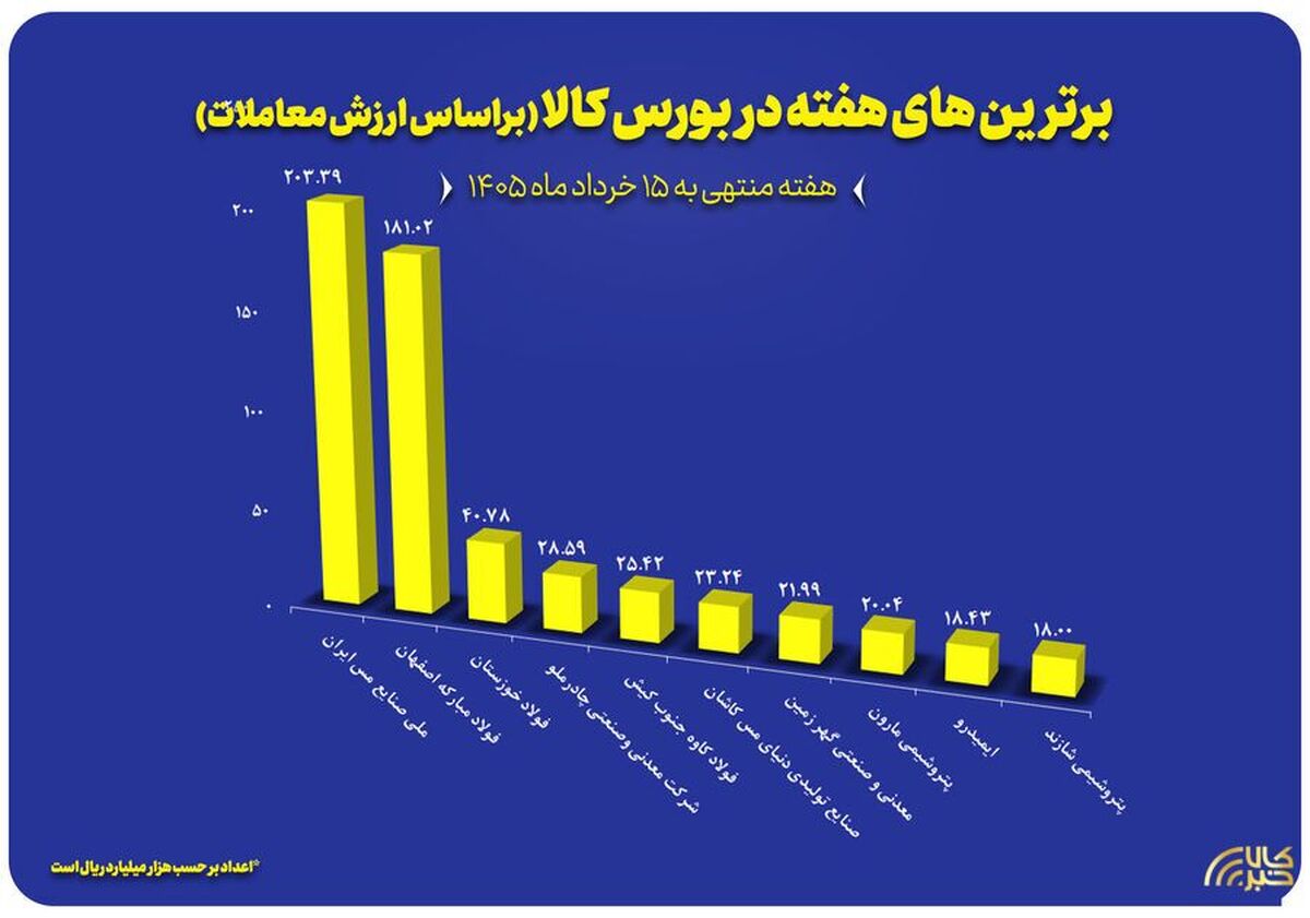 معرفی ۱۰ شرکت برتر بورس کالا در هفته دوم خرداد