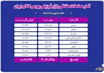 معامله ۳ میلیون تن محصول در بورس کالا
