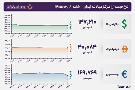 قیمت دلار و یورو مرکز مبادله ایران؛ امروز شنبه ۱۶ خرداد ۱۴۰۵