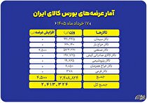 تمرکز بر سنگ آهن و سیمان در حجم عرضه‌های امروز بورس کالا
