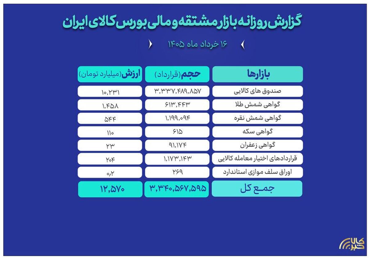 ارزش معاملات بازار مالی و مشتقه به ۱۲.۵ همت رسید