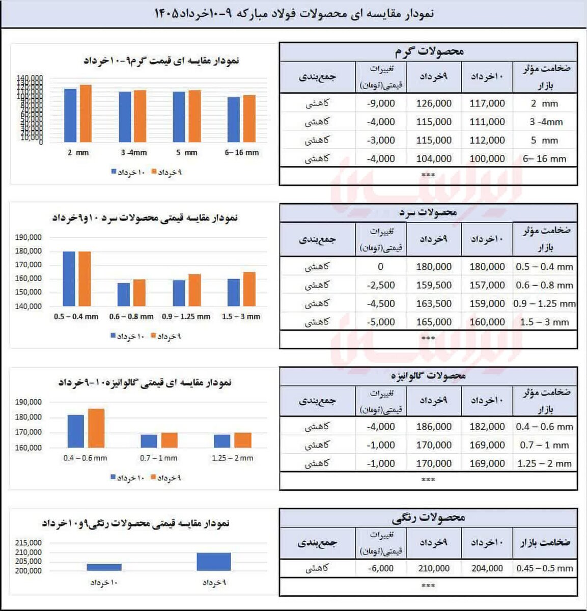 چگونه فولاد مبارکه حباب بازار آزاد را در هم شکست؟ چگونه فولاد مبارکه حباب بازار آزاد را در هم شکست؟