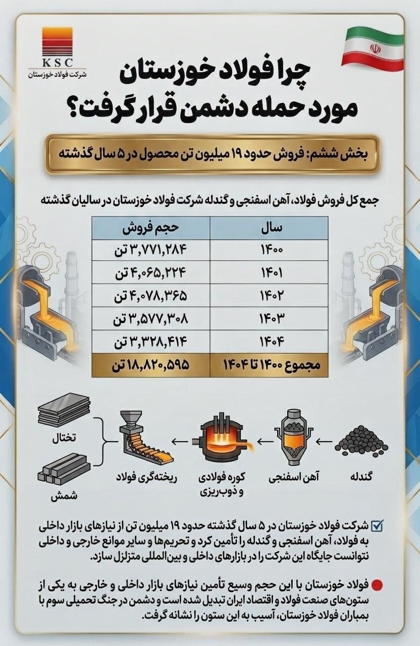 چرا فولاد خوزستان مورد حمله دشمن قرار گرفت؟ (بخش ششم: فروش حدود ۱۹ میلیون تن محصول در ۵ سال گذشته) چرا فولاد خوزستان مورد حمله دشمن قرار گرفت؟ (بخش ششم: فروش حدود ۱۹ میلیون تن محصول در ۵ سال گذشته)