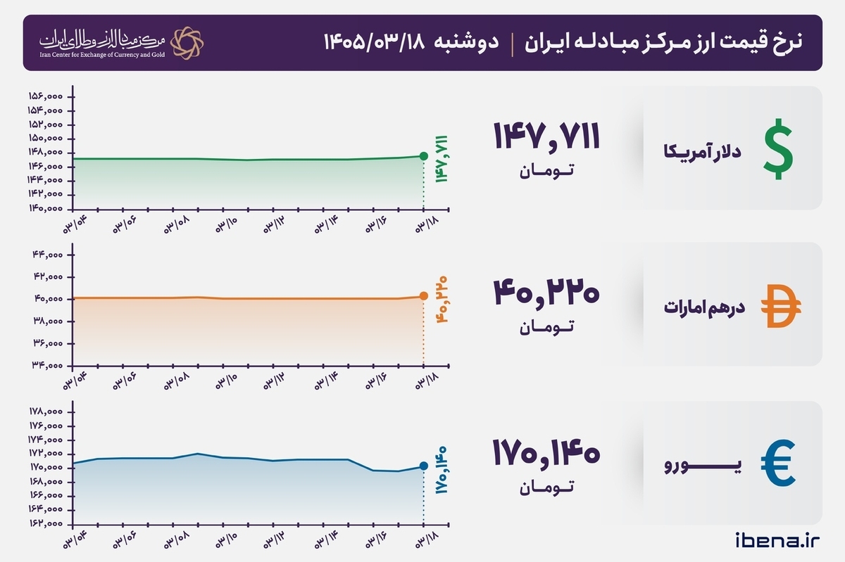 قیمت دلار و یورو مرکز مبادله ایران؛ امروز دوشنبه ۱۸ خرداد ۱۴۰۵