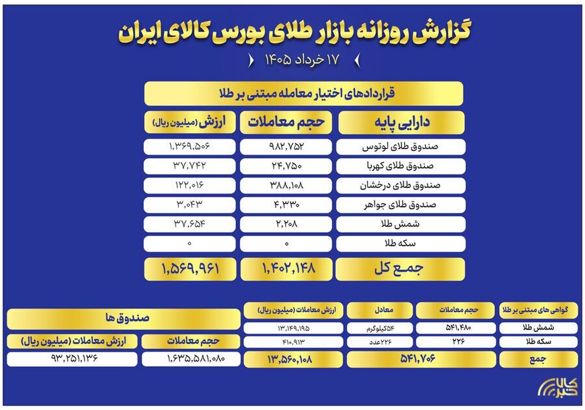 ثبت ارزش ۹.۳ همتی صندوق‌های طلا