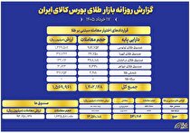 ثبت ارزش ۹.۳ همتی صندوق‌های طلا