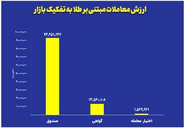 ثبت ارزش ۹.۳ همتی صندوق‌های طلا