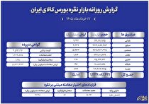 از معامله ۱.۲۸ تن شمش تا ورود ۱۵۰۰ میلیاردی به صندوق‌های نقره