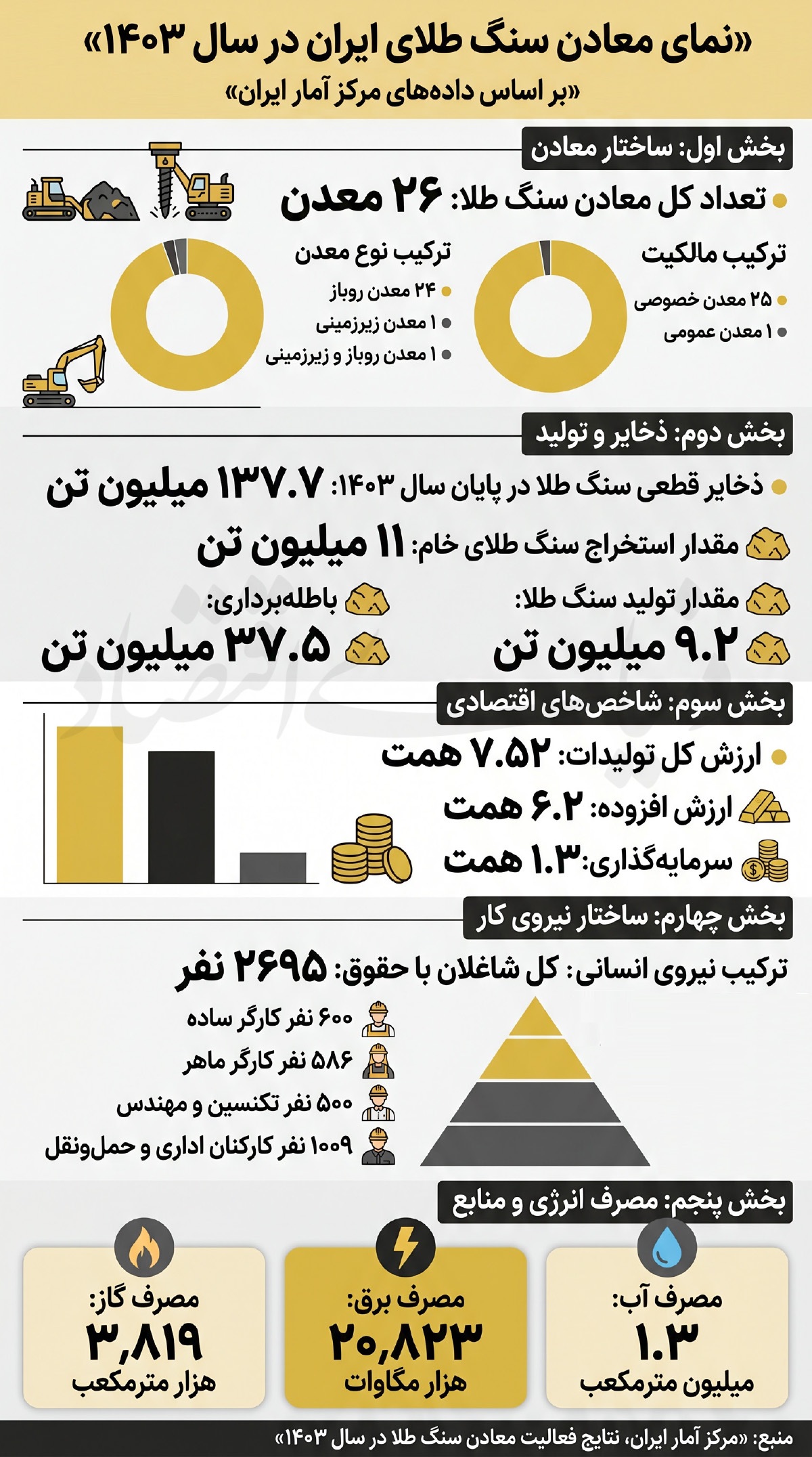 توسعه معادن طلا در تله رکود توسعه معادن طلا در تله رکود