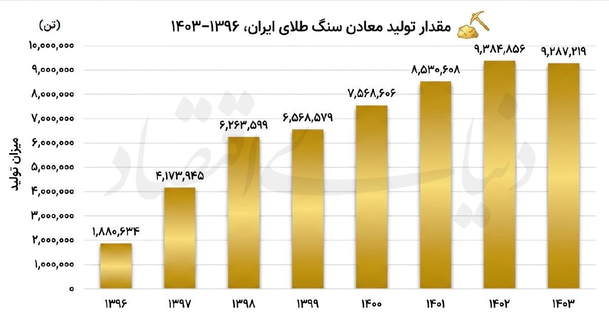 توسعه معادن طلا در تله رکود توسعه معادن طلا در تله رکود