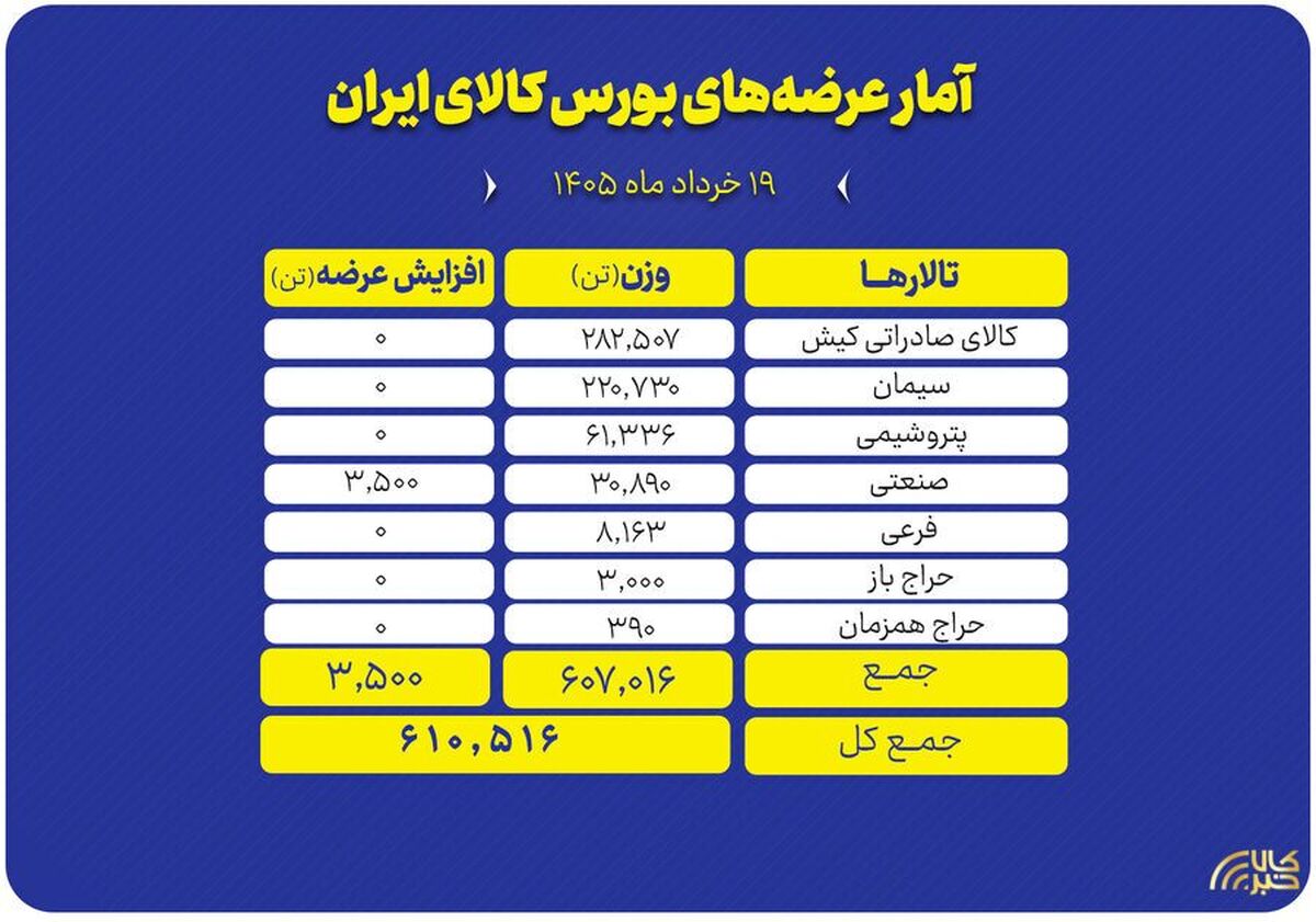 جزئیات عرضه‌های امروز بورس کالا؛ از فولاد و سیمان تا محصولات پتروشیمی