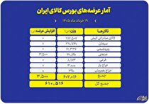 جزئیات عرضه‌های امروز بورس کالا؛ از فولاد و سیمان تا محصولات پتروشیمی