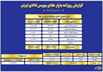 ثبت ارزش ۸ همتی صندوق‌های طلا