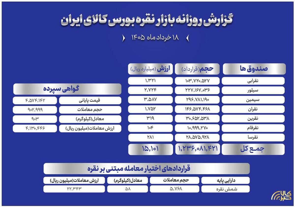 معامله ۹۰۳ کیلوگرم شمش و گردش مالی ۱.۴ هزار میلیاردی نقره در بورس کالا