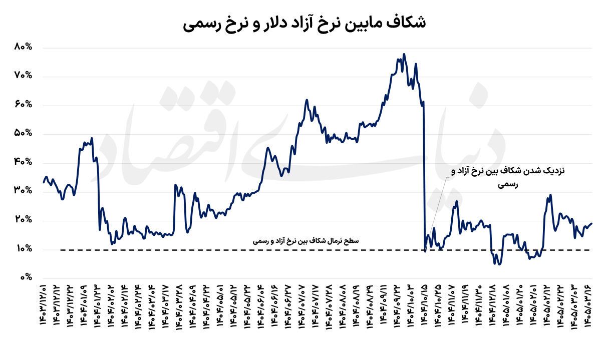 پیامدهای تثبیت نرخ ارز پیامدهای تثبیت نرخ ارز