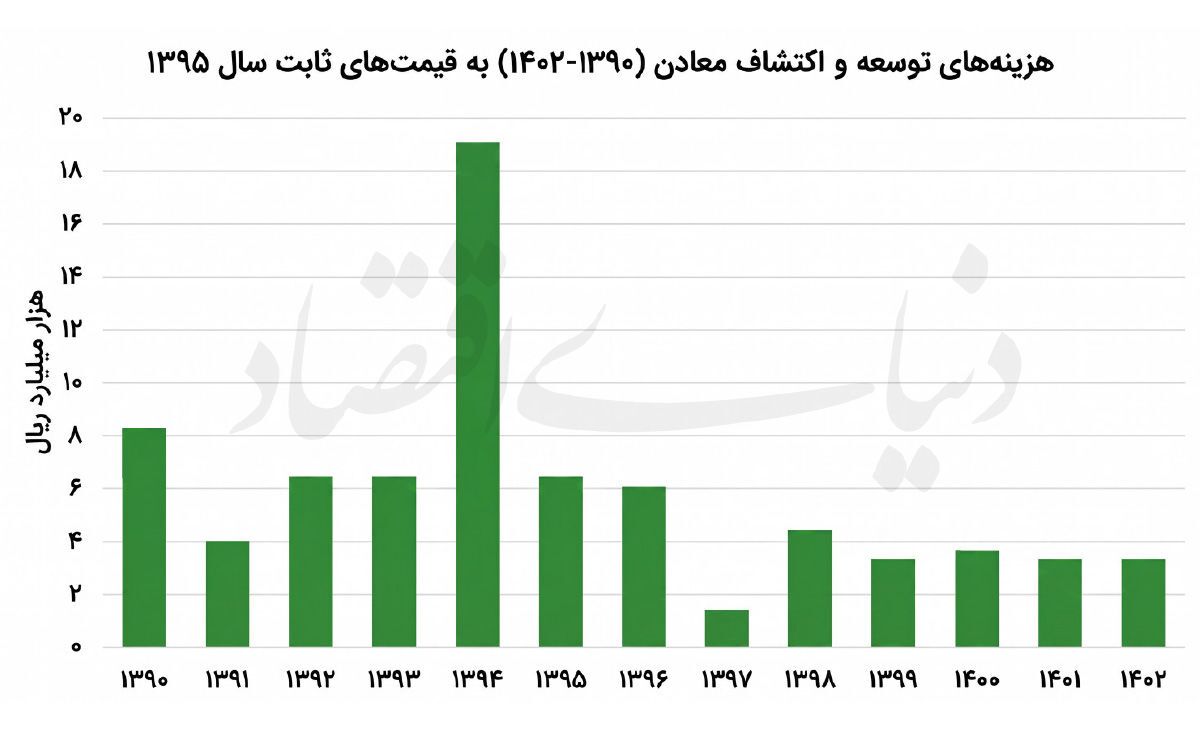 اکتشاف در عطش سرمایه اکتشاف در عطش سرمایه