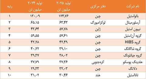 بائو استیل با اختلاف در صدر ایستاد؛ سیطره شرق آسیا بر صنعت فولاد جهان