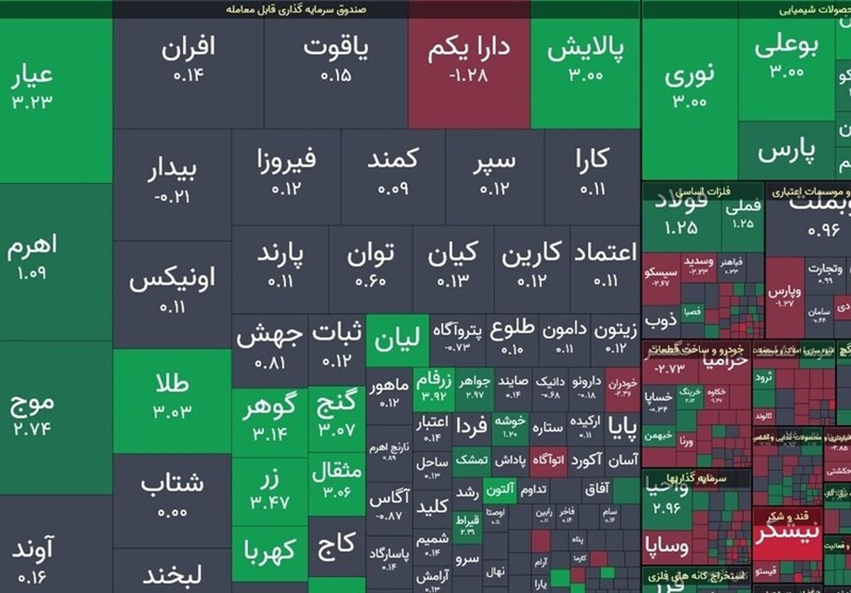 عبور شاخص کل بورس از سقف تاریخی؛ بازار سرمایه در مسیر اهداف جدید
