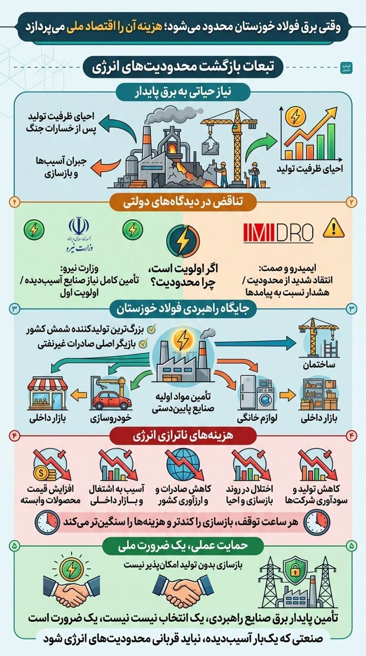وقتی برق فولاد خوزستان محدود میشود؛ هزینه آن را اقتصاد ملی میپردازد وقتی برق فولاد خوزستان محدود میشود؛ هزینه آن را اقتصاد ملی میپردازد