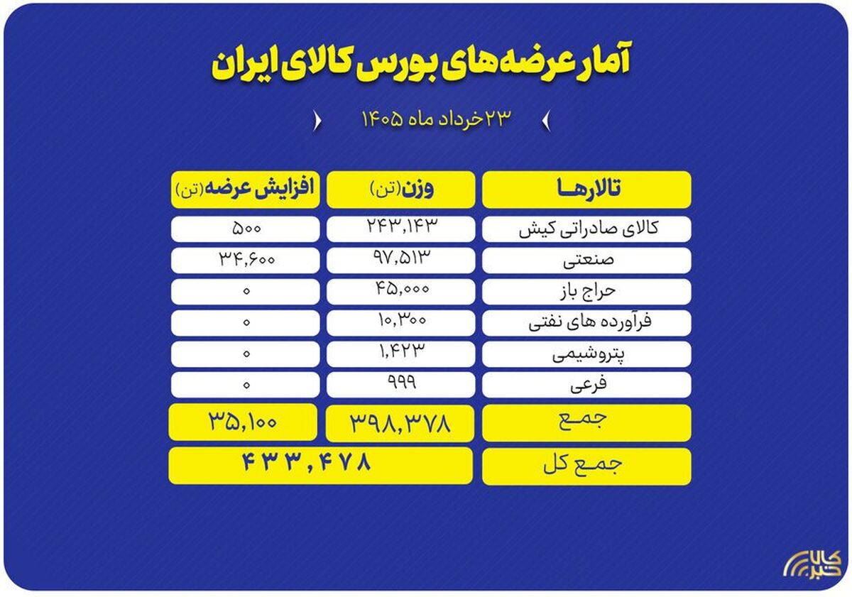 عرضه ۴۳۳ هزار تن محصول در بورس کالا