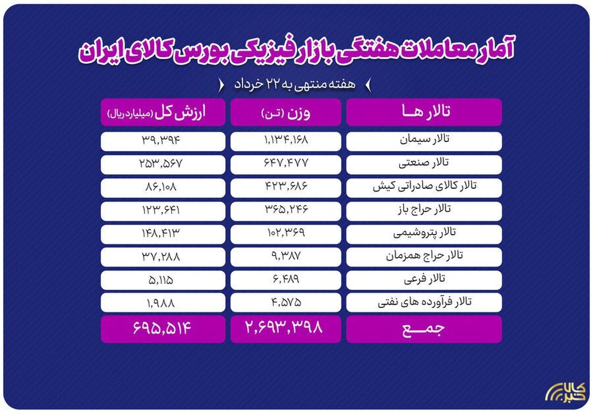 معامله ۲.۷ میلیون تن محصول در بورس کالا