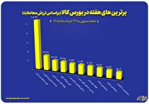 معرفی ۱۰ شرکت برتر بورس کالا در هفته سوم خرداد