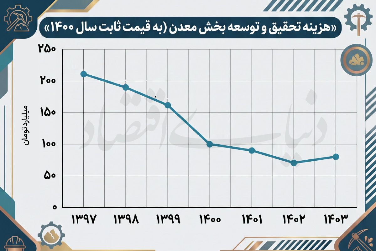 افول نوآوری در بخش معدن