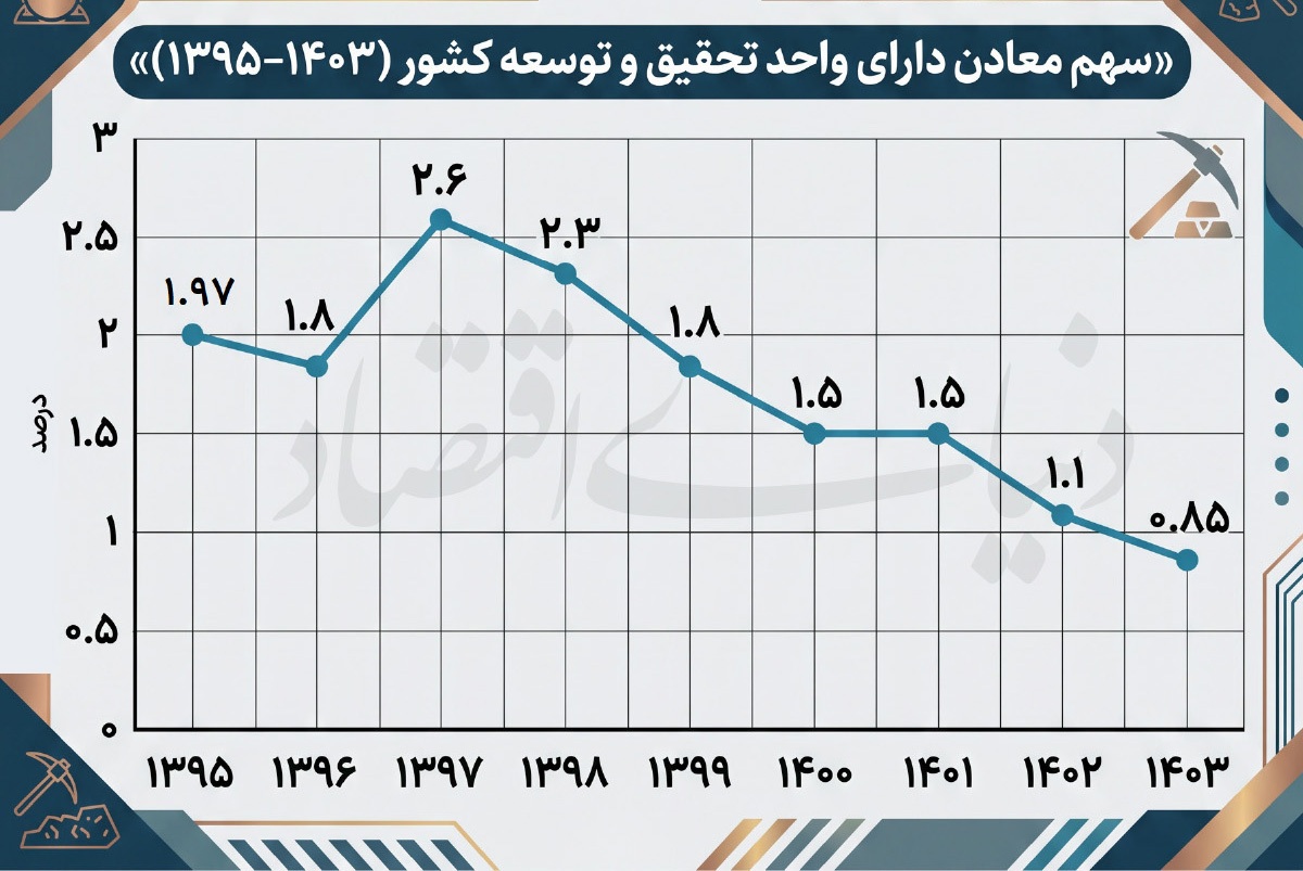 افول نوآوری در بخش معدن