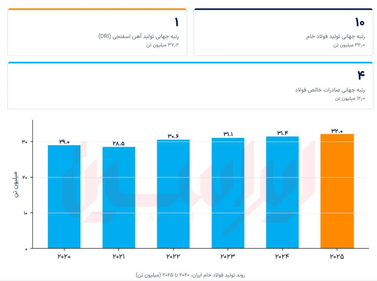 صعود به باشگاه ۴۳ فولادساز برتر جهان صعود به باشگاه ۴۳ فولادساز برتر جهان