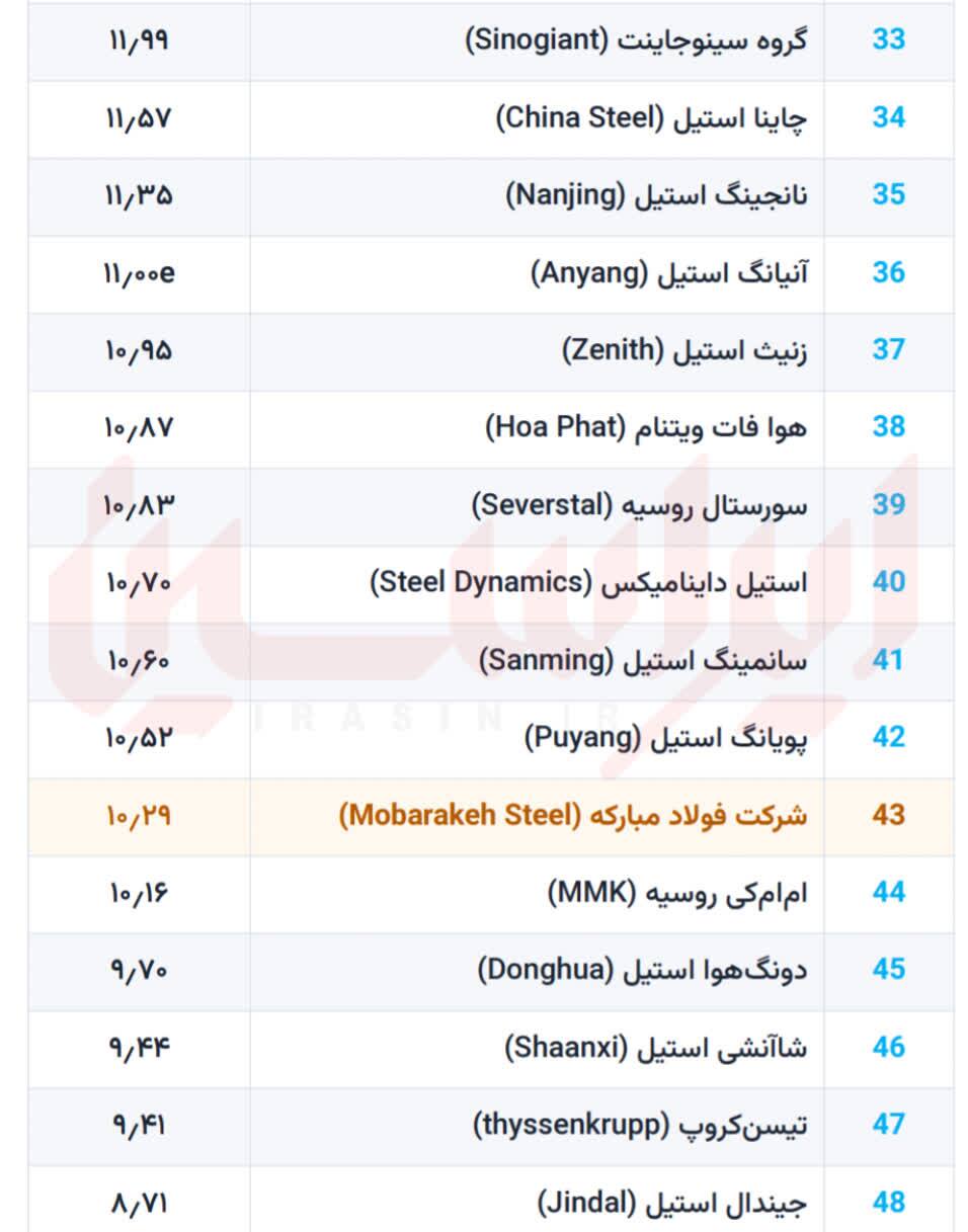 صعود به باشگاه ۴۳ فولادساز برتر جهان صعود به باشگاه ۴۳ فولادساز برتر جهان
