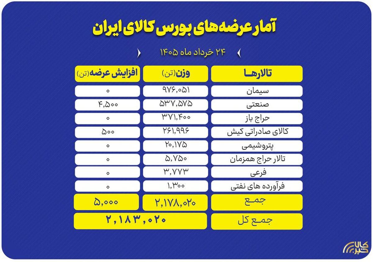 سیمان و سنگ‌ آهن، محور عرضه‌های امروز بورس کالا