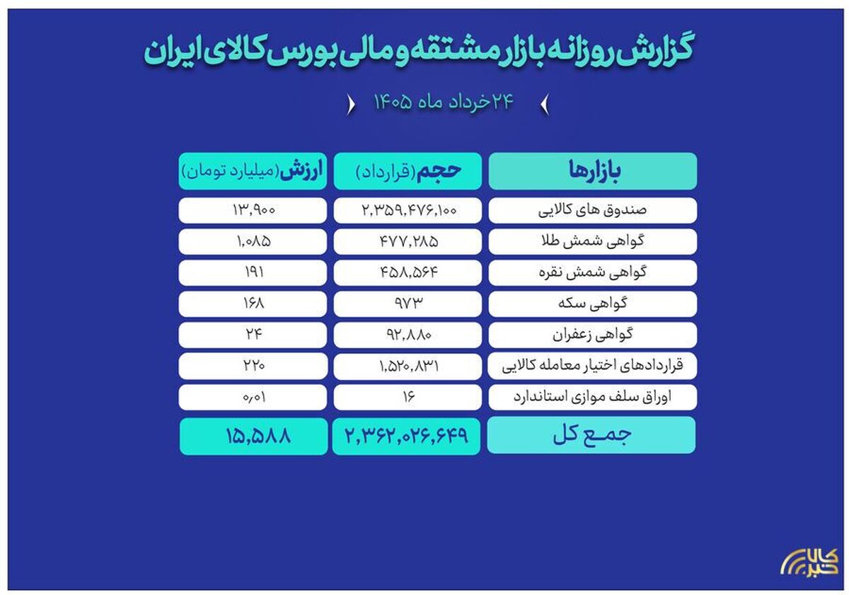 ثبت ارزش معاملات ۱۵.۵ همتی بازار مالی و مشتقه