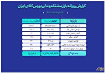 ثبت ارزش معاملات ۱۵.۵ همتی بازار مالی و مشتقه