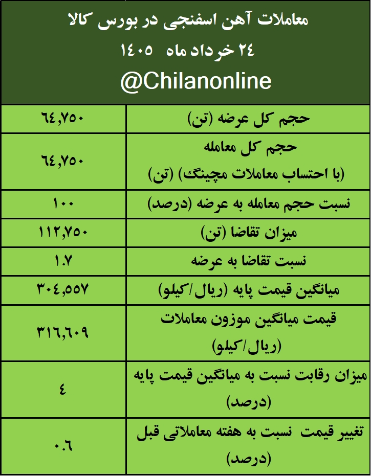 نتیجه معاملات آهن اسفنجی در بورس کالا/ افزایش ۰.۶ درصدی قیمت معاملات هفتگی نتیجه معاملات آهن اسفنجی در بورس کالا/ افزایش ۰.۶ درصدی قیمت معاملات هفتگی