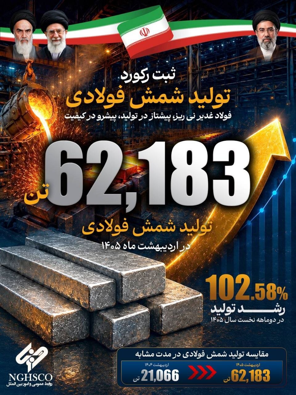جهش ۱۰۲ درصدی تولید شمش در دو ماه نخست ۱۴۰۵ جهش ۱۰۲ درصدی تولید شمش در دو ماه نخست ۱۴۰۵