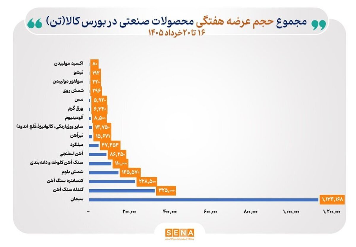 رونق مبادلات مس، سیمان و زنجیره فولاد در بورس کالا/ ارزش معاملات گروه‌های کالایی اصلی در بورس کالا افزایش یافت