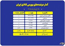 نبض بازار بورس کالا با ۵۰۴ هزار تن عرضه در تالار‌های مختلف