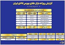 ثبت ارزش ۱۲ همتی صندوق‌های طلا
