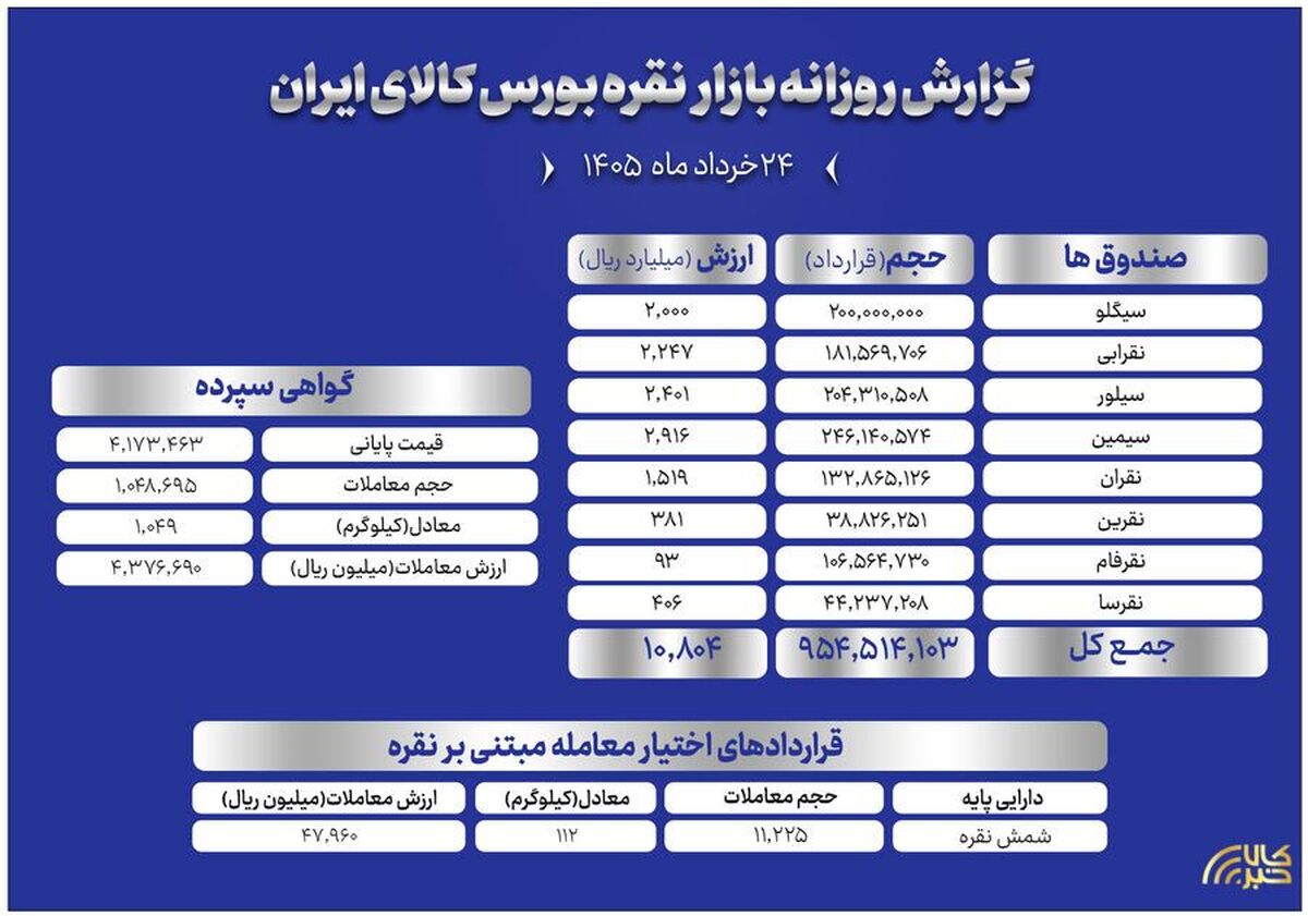 خلاصه معاملات شمش نقره در بورس کالای ایران