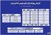 خلاصه معاملات شمش نقره در بورس کالای ایران