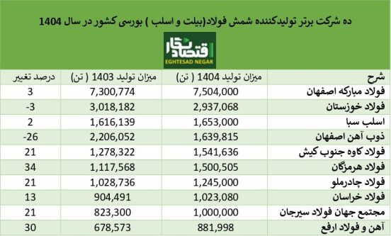 فرمول طلایی فولاد هرمزگان برای صدر نشینی در بین فولادی‌ها