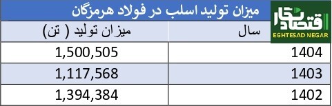 فرمول طلایی فولاد هرمزگان برای صدر نشینی در بین فولادی‌ها