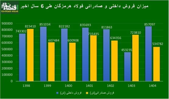 فرمول طلایی فولاد هرمزگان برای صدر نشینی در بین فولادی‌ها