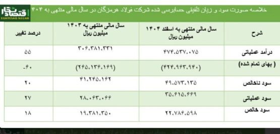 رشد ۵۵ درصدی درآمد عملیاتی فولاد هرمزگان