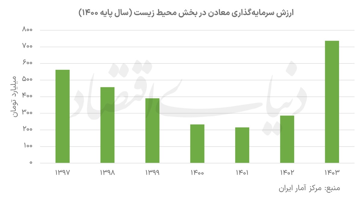 سهم محیط زیست از کیک معدن سهم محیط زیست از کیک معدن