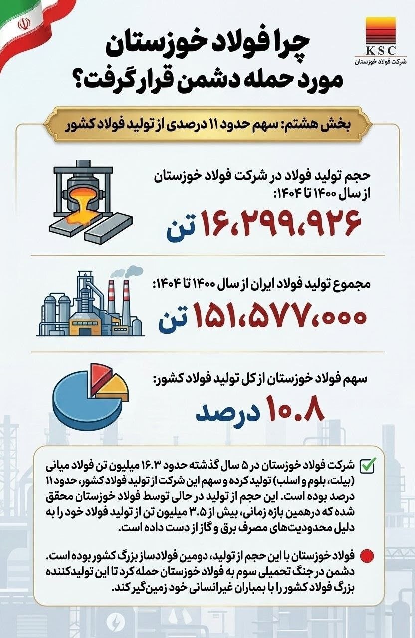 چرا فولاد خوزستان مورد حمله دشمن قرار گرفت؟ (بخش هشتم: سهم حدود ۱۱ درصدی از تولید فولاد کشور) چرا فولاد خوزستان مورد حمله دشمن قرار گرفت؟ (بخش هشتم: سهم حدود ۱۱ درصدی از تولید فولاد کشور)
