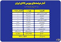 جزئیات عرضه‌های امروز بورس کالا
