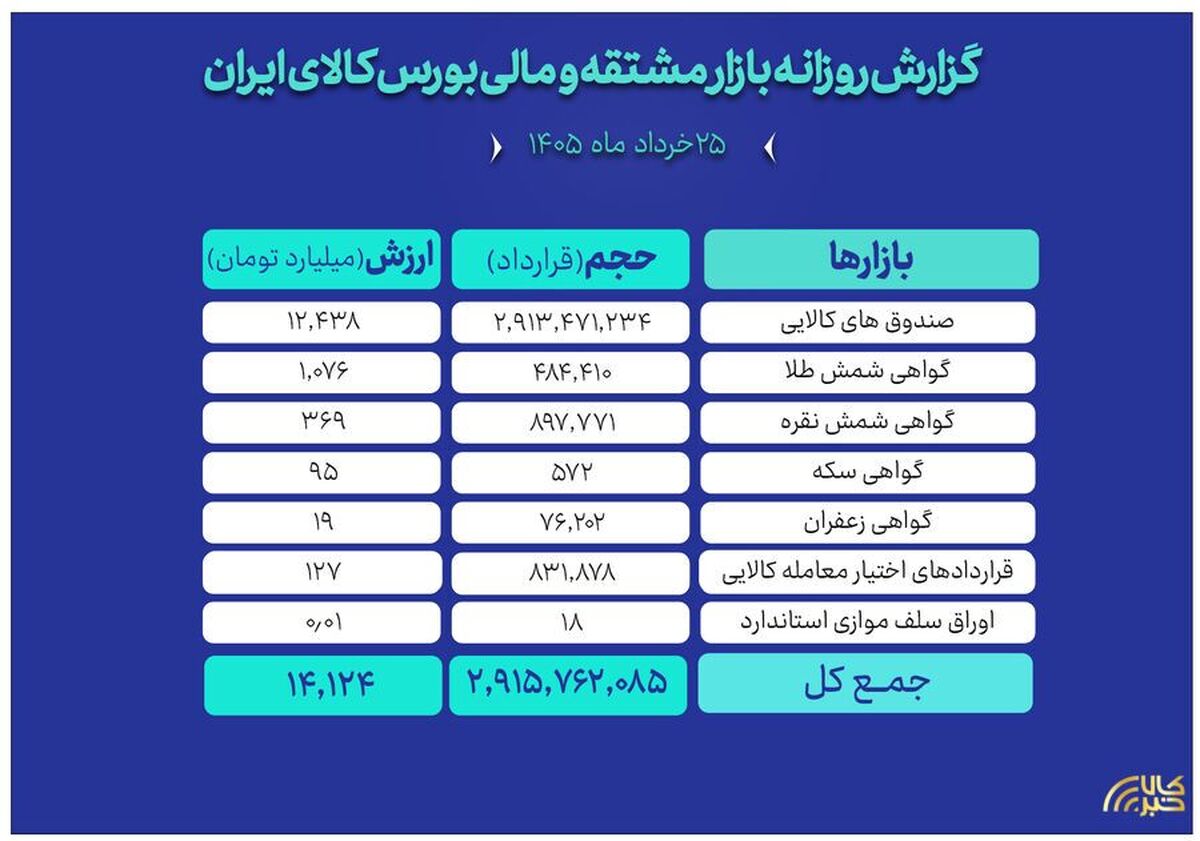 ثبت ارزش ۱۴ همتی بازار مالی و مشتقه بورس کالا